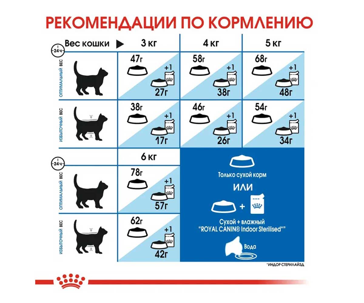 Сухой Корм Royal Canin (Роял Канин) Для Домашних Кошек Контроль Веса Feline Health Nutrition Indoor Appetite Control 400г