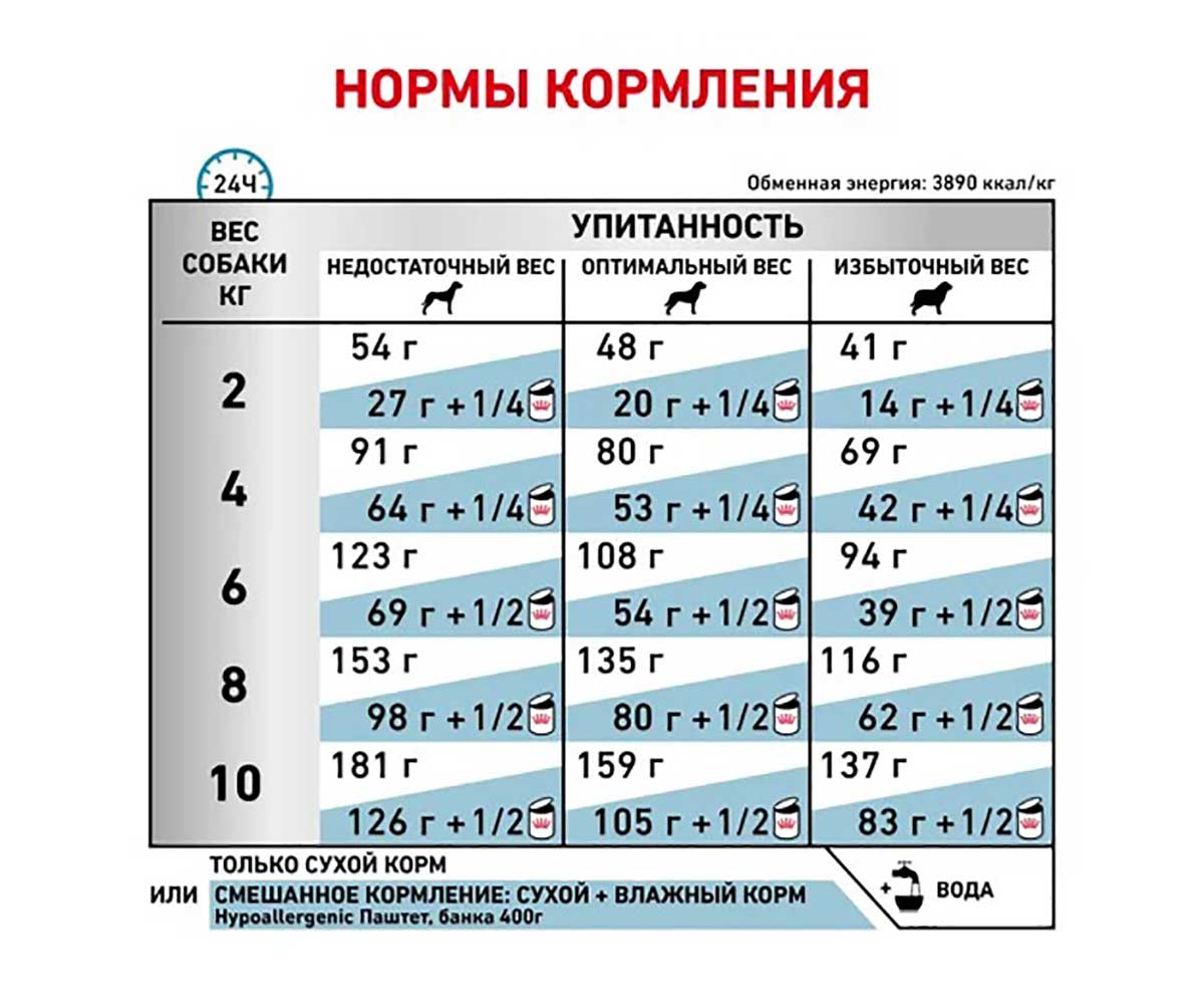 Лечебный Сухой Корм Royal Canin (Роял Канин) Для Собак Мелких Пород При Пищевой Непереносимостью  Veterinary Diet Canine Hypoallergenic HSD24 Small Dog 3,5кг