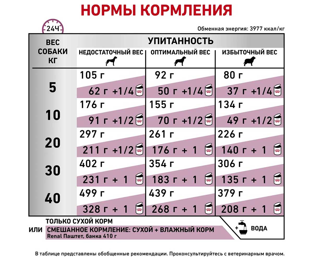 Лечебный Сухой Корм Royal Canin (Роял Канин) Для Собак с Хронической Почечной Недостаточностью Veterinary Renal RF14 2кг
