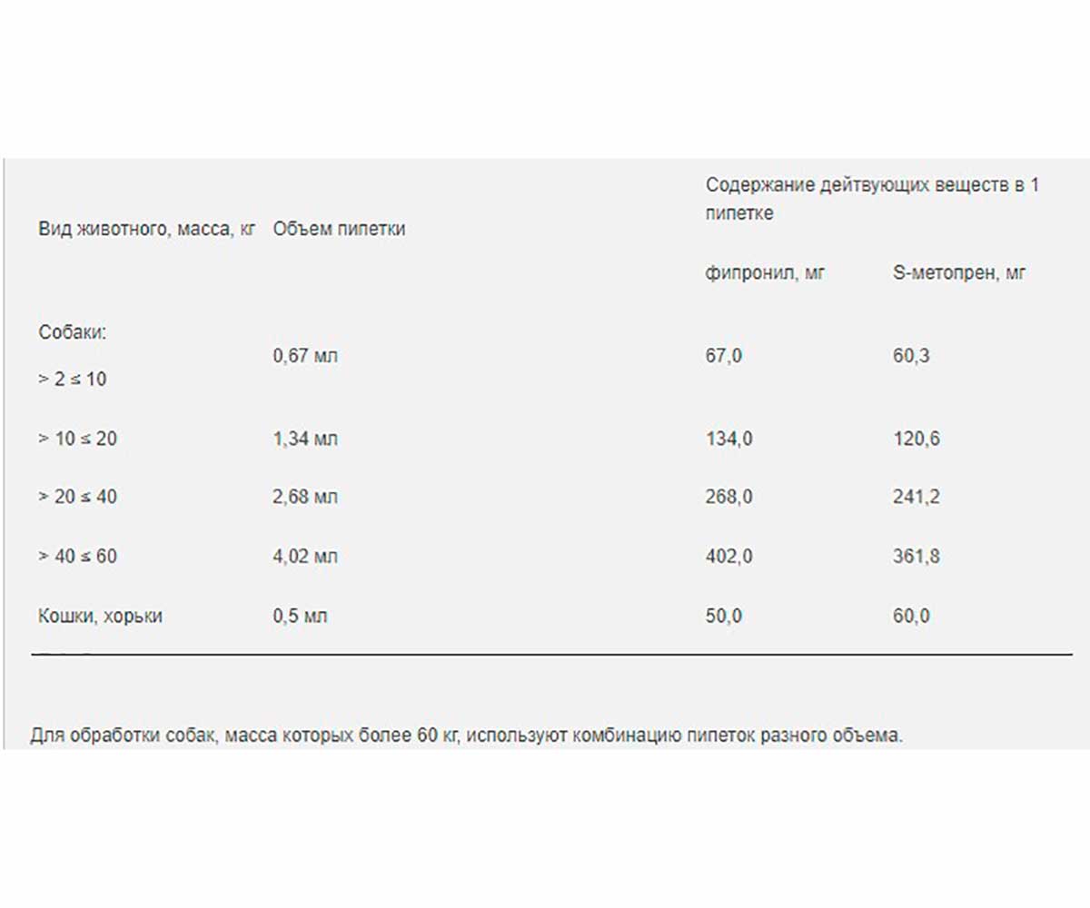 Фиприст Комбо Для Собак 10-20кг Капли От Блох и Клещей 134мг/1,34мл 1шт KRKA