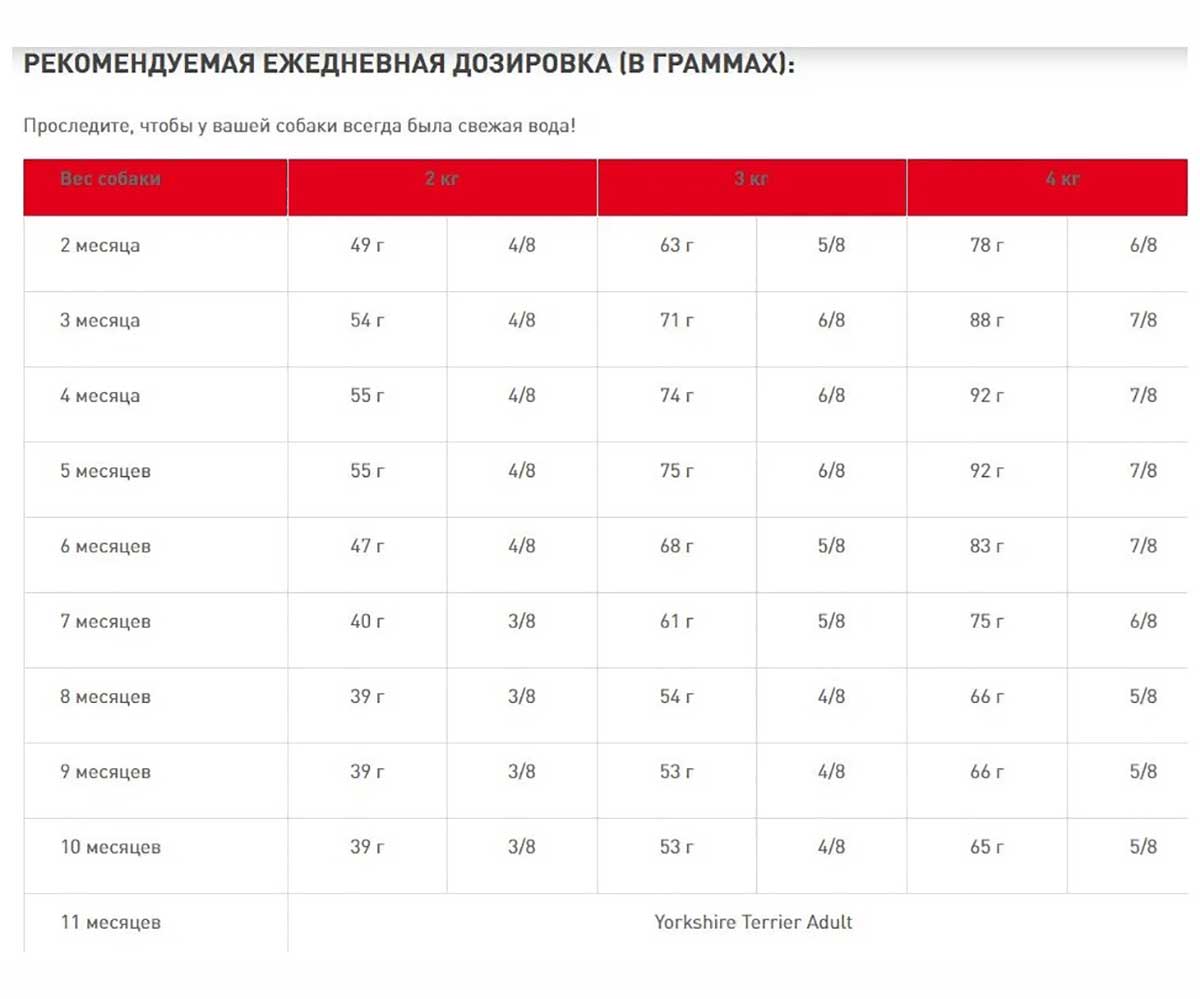 Сухой Корм Royal Canin (Роял Канин) Для Щенков Породы Йоркширский Терьер Yorkshire Terrier Puppy 500г