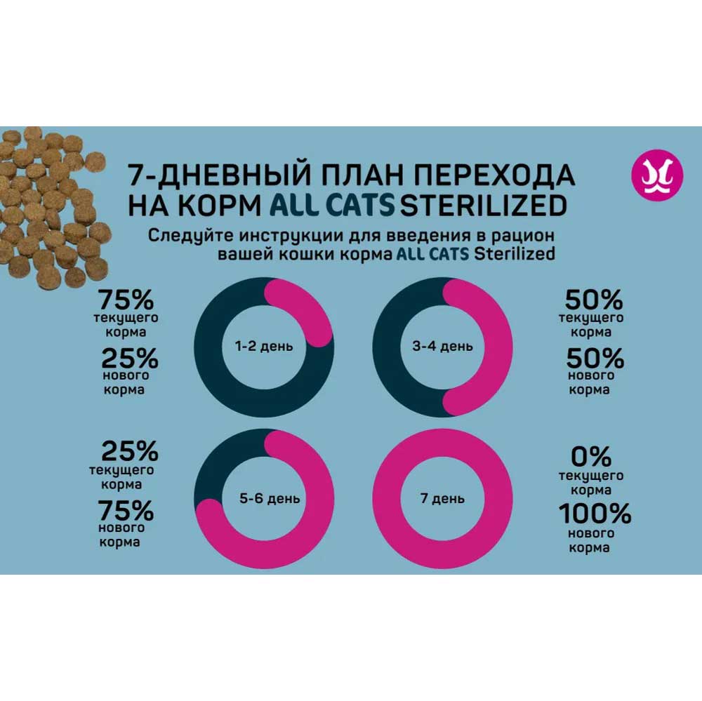 Сухой Корм All Cats (Олл Кэтс) Для Стерилизованных Кошек Индейка 2,4кг (1*5)