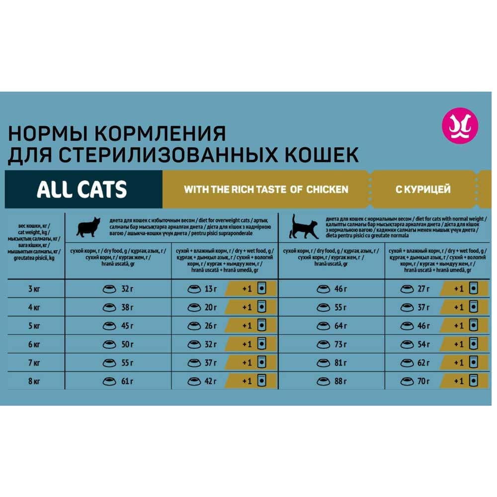 Сухой Корм All Cats (Олл Кэтс) Для Стерилизованных Кошек Курица 350г (1*18)