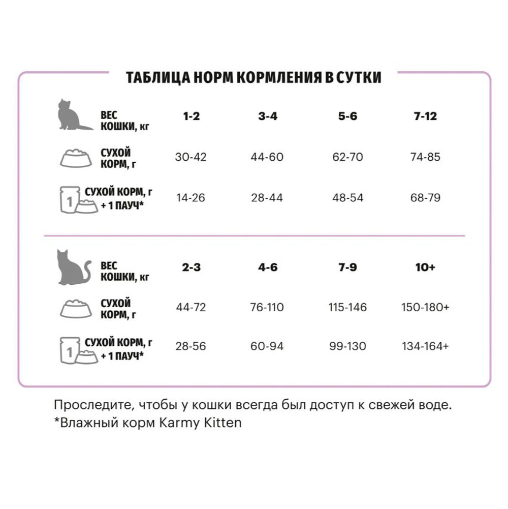 Сухой Корм Karmy (Карми) Kitten Для Котят Индейка 400г